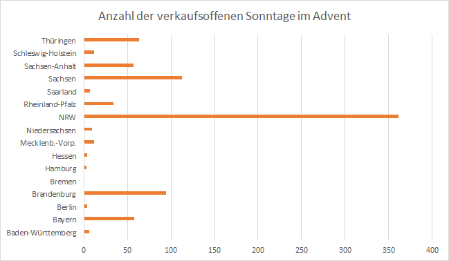 verkaufsoffene Sonntage in der Adventszeit 2016